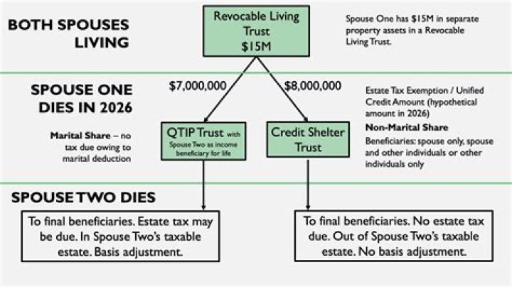 Can a surviving spouse change a marital trust?