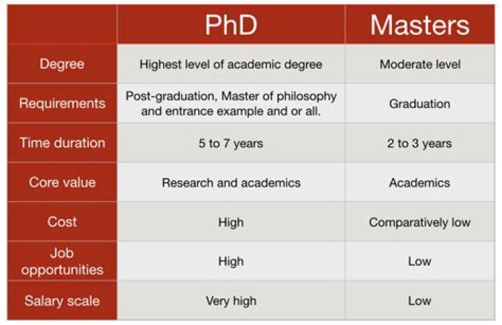 Can I skip Masters and do PhD?