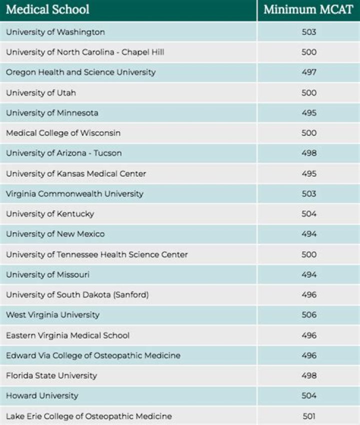 Can you get into medical school with a 497 MCAT?