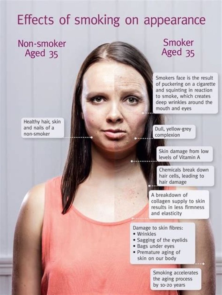 Does smoking make you age faster?
