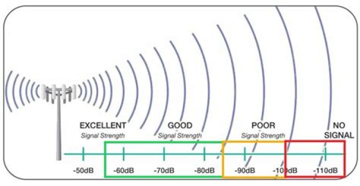 How can I check my signal strength?