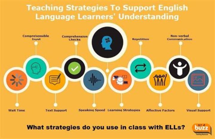 How can you support ELL learners in the classroom?