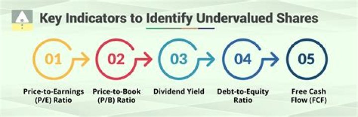 How do you know if crypto is undervalued?