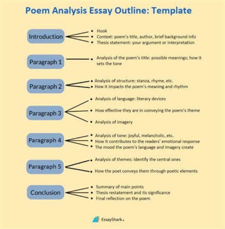 How do you write a poetry analysis AP lit?