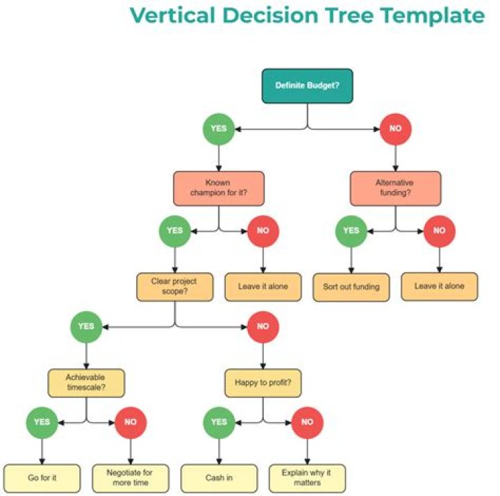 How long after C and P do you get a decision?