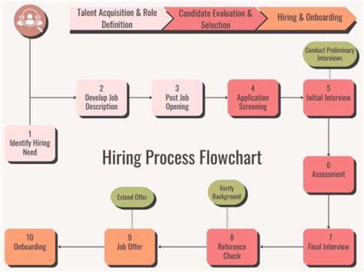 How long does the TSO hiring process take?