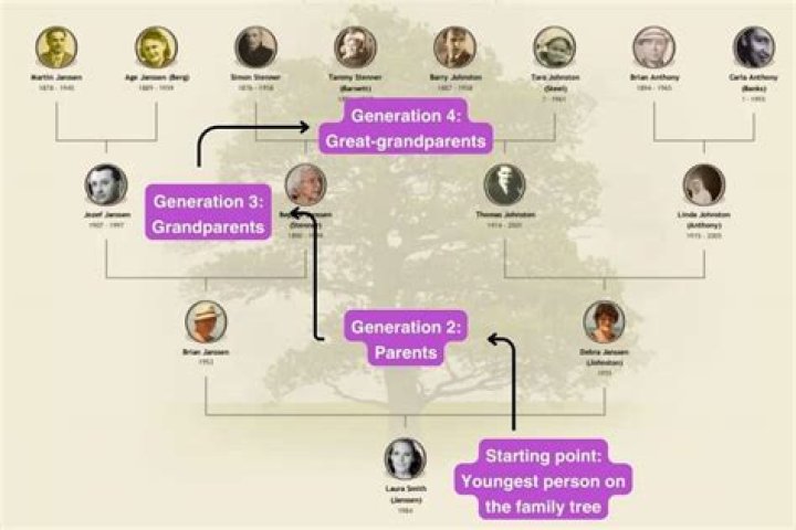 How many generations is considered inbreeding?