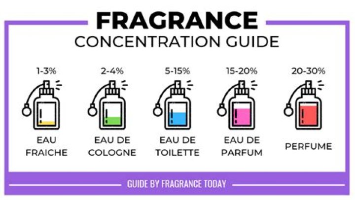How many pumps of perfume should you use?