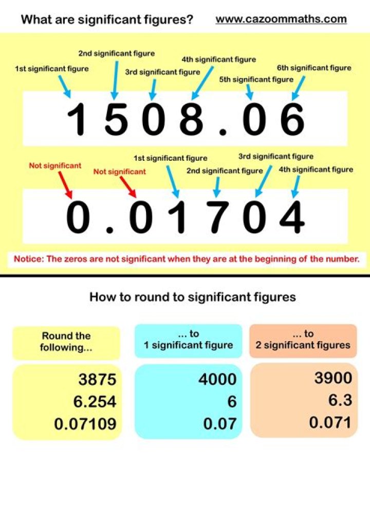 How many significant figures does 3500 have?