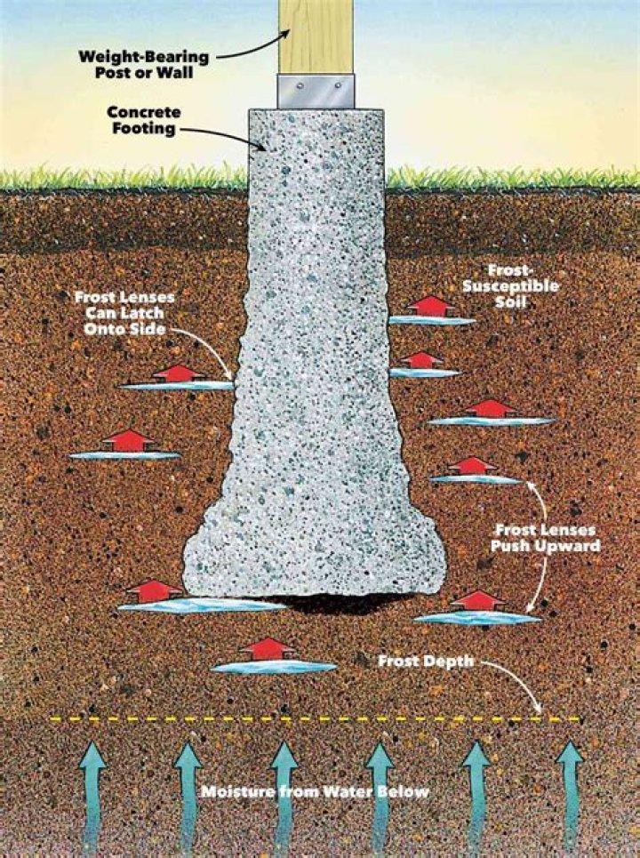 How much concrete do I need for a post hole?