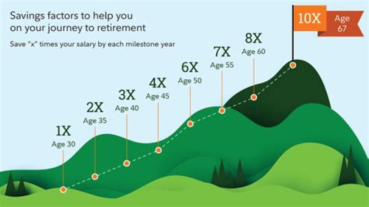 How much do I need to save if I want to retire at 55?