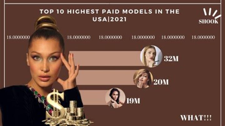 How much do models get paid?