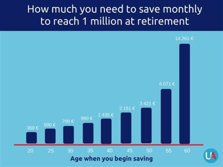 How much money should I have to retire at 40?