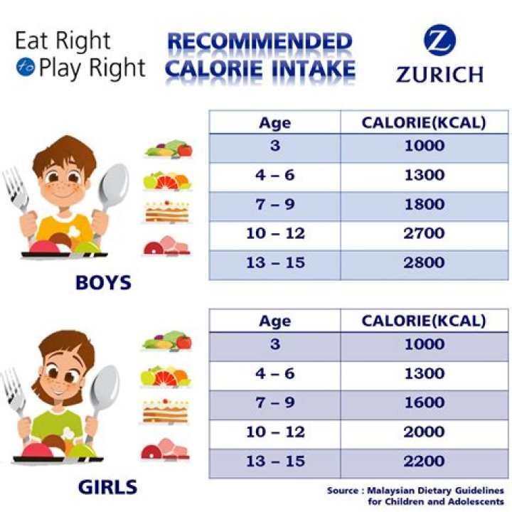 How much should a 12 year old eat a day?