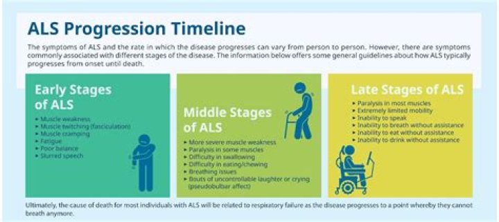 How quickly does ALS progress?