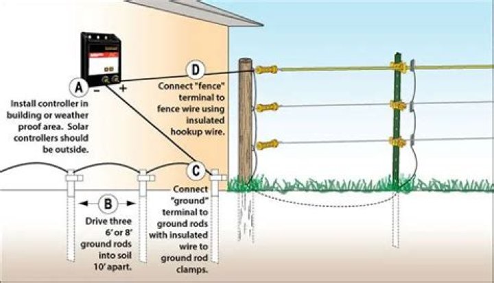 Is 1 ground rod enough for electric fence?