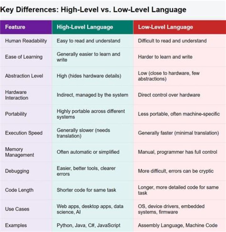 Is C sharp low level?