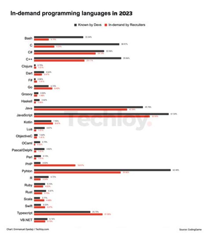 Is coding still in demand 2022?