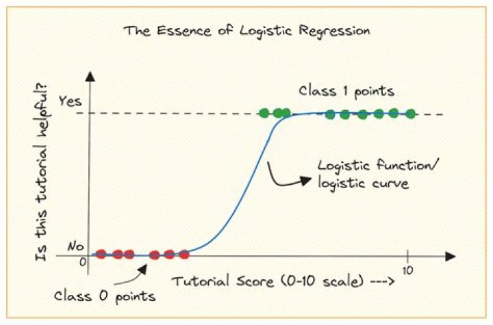 Is neural network a logistic regression?