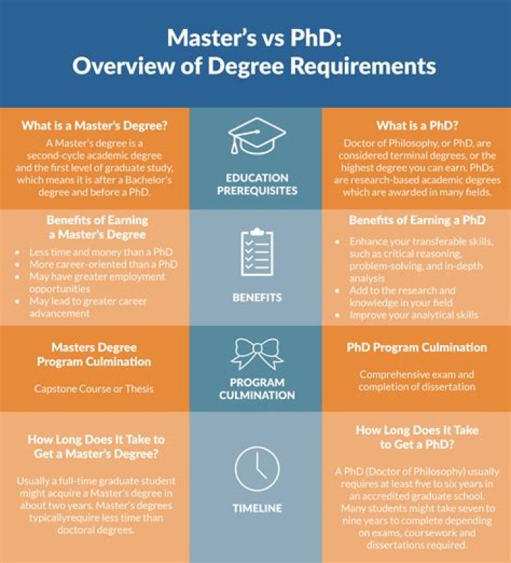 Is PhD harder than Masters?