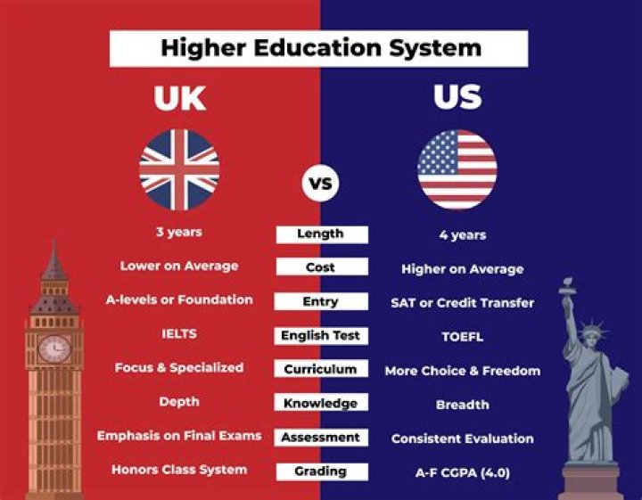 Is the US education system worse than other countries?