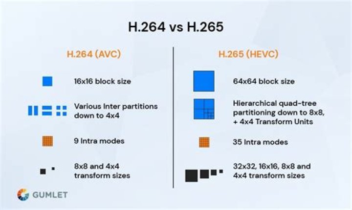 Should I use H 264 or H 265 YouTube?