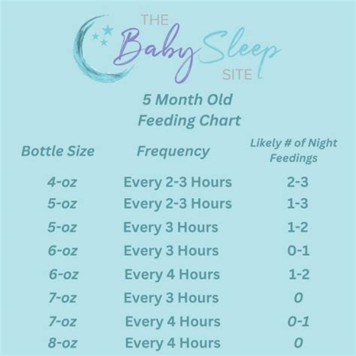 Should I wake 5 week old to feed at night?