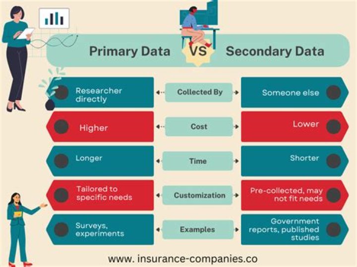What are 4 major types of secondary data?