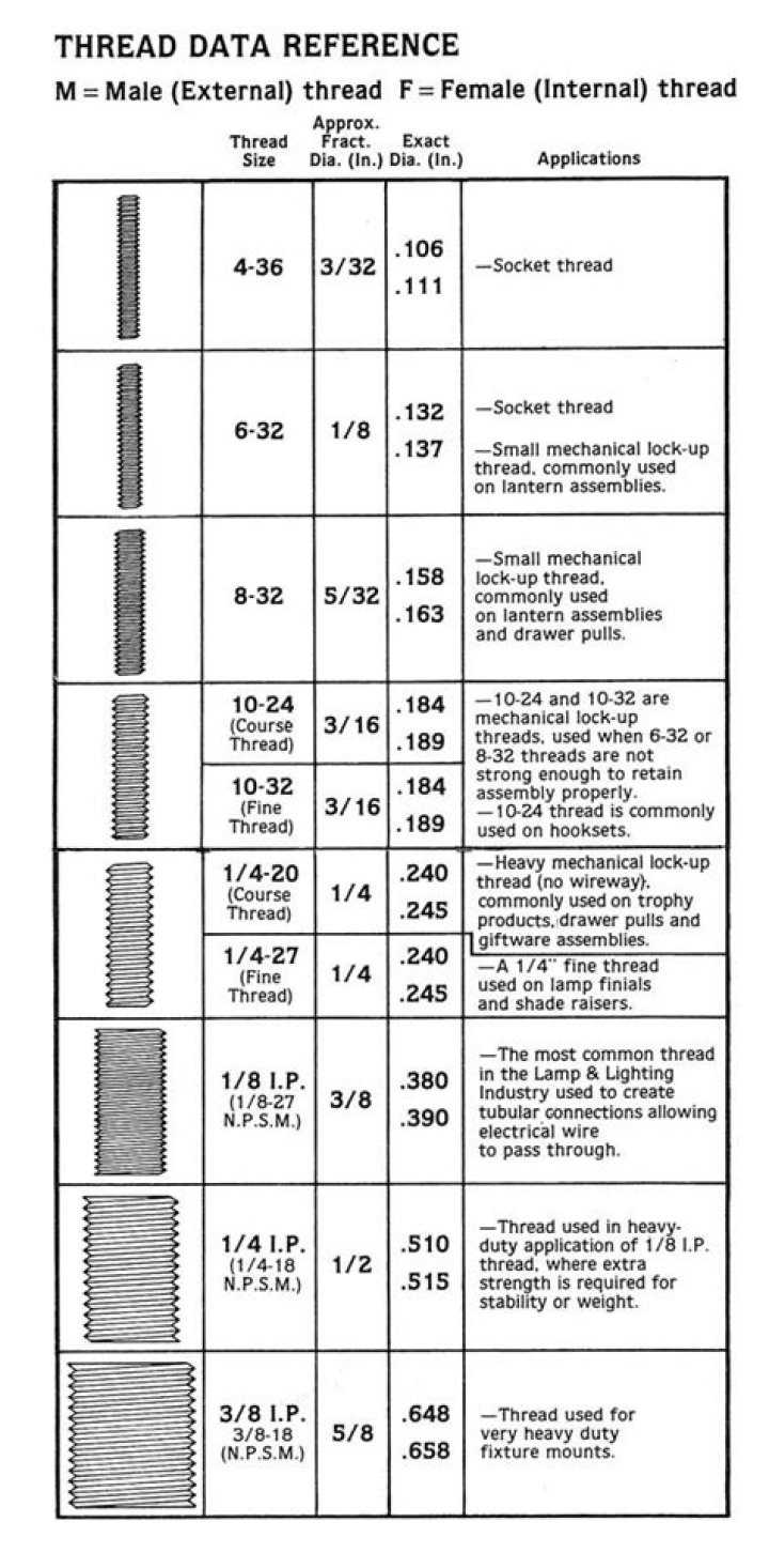 What are common thread sizes?