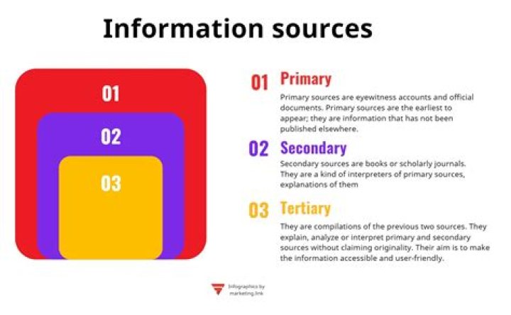 What are the 10 sources of information?