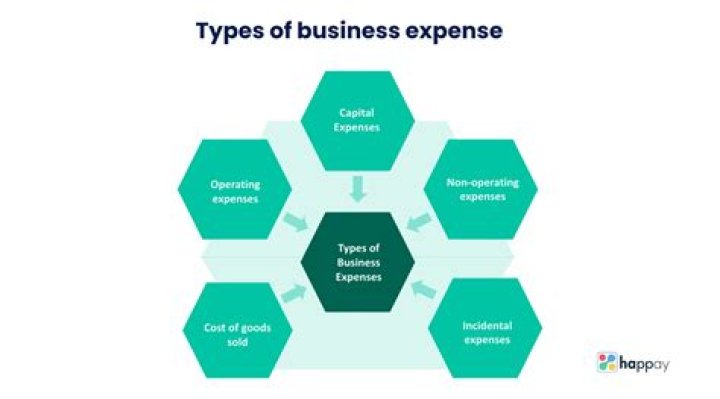 What are the 2 biggest expenses a business has?