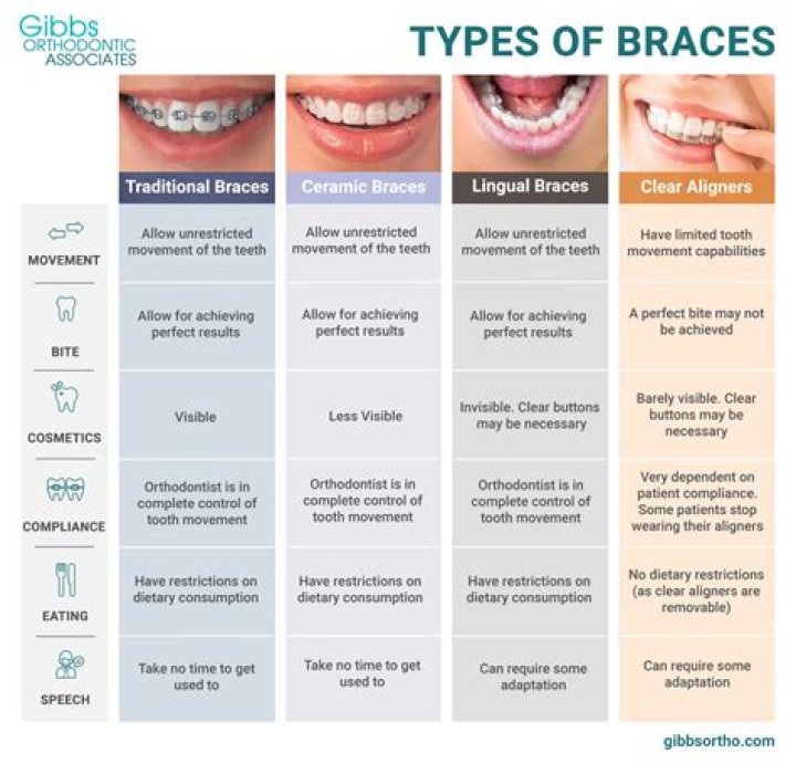 What are the 2 types of braces?