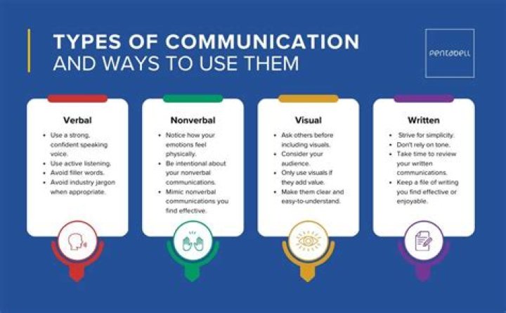 What are the 9 types of communication?