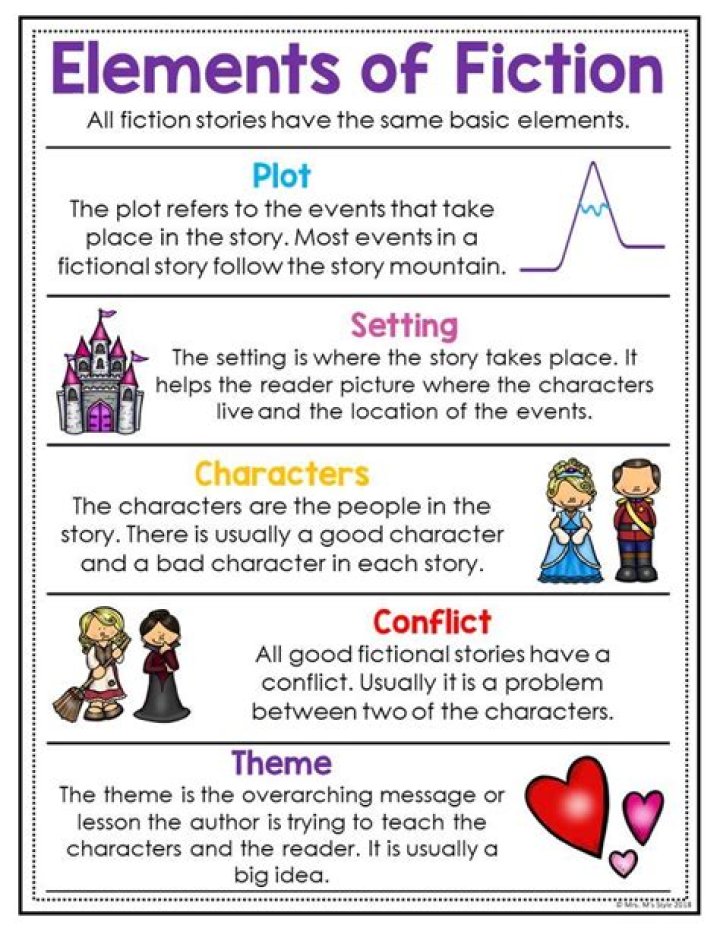 What are the correct elements of fiction?