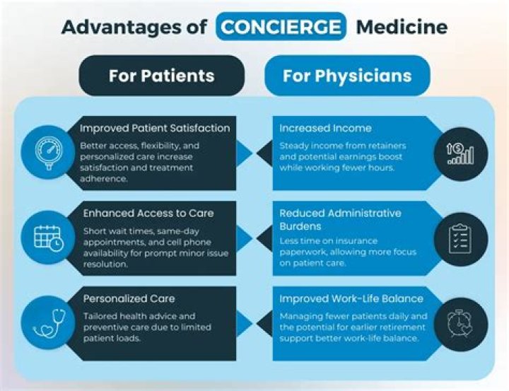 What are the disadvantages of concierge medicine?