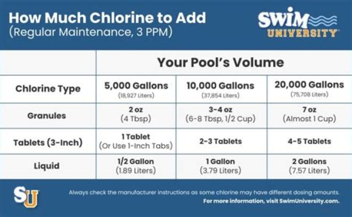 What do I do if I put too much chlorine in my pool?