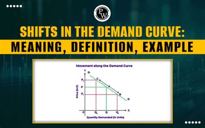 What does it mean when the demand curve shifts to the right?