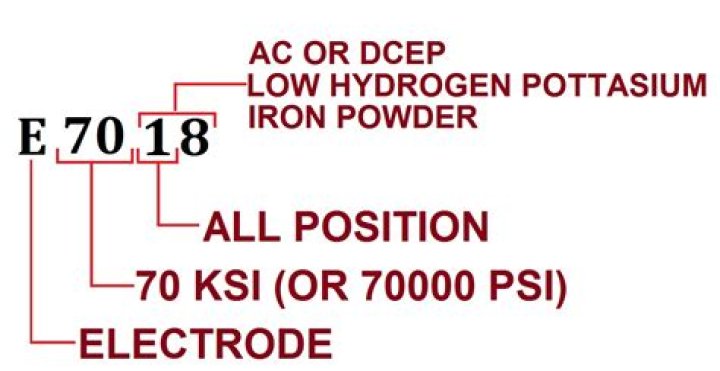 What does the 70 in 7018 mean?