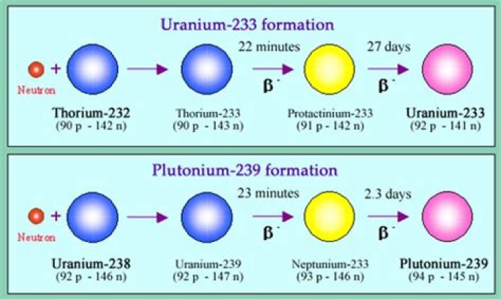 What happens if you mix uranium and plutonium?