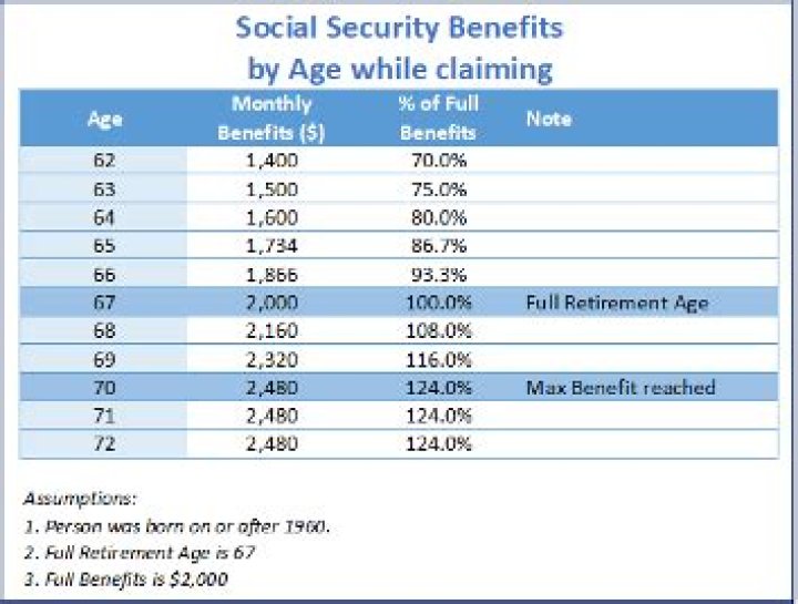 What happens to Social Security benefits after a person dies?