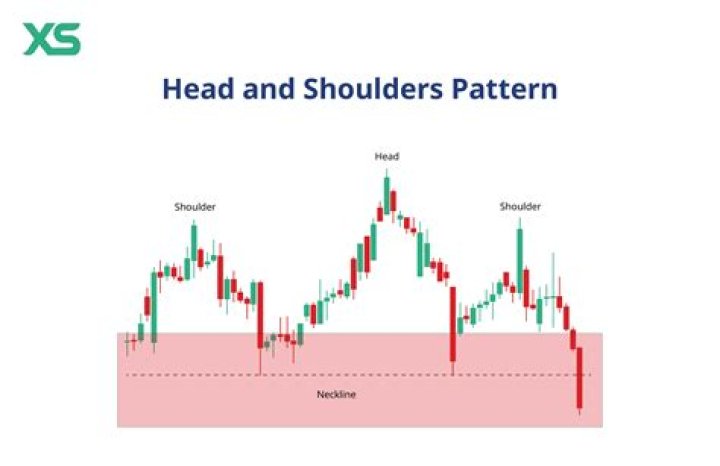 What invalidates a head and shoulder pattern?