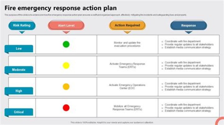 What is a fire action plan?