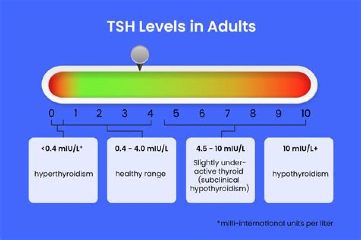 What is a good TSH level for a 50 year old woman?