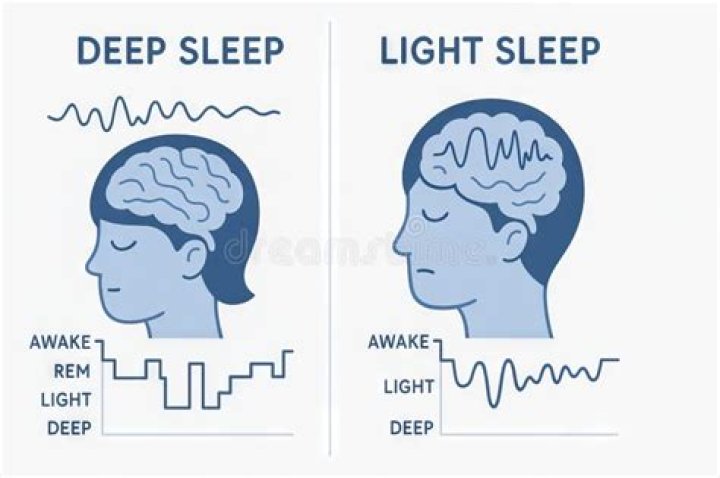 What is deep sleep vs light sleep?