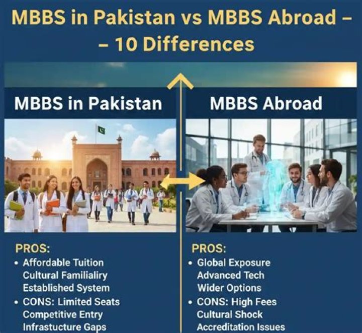 What is MBBS in Pakistan?