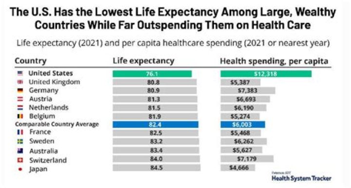 What is the average life expectancy for a person on dialysis?