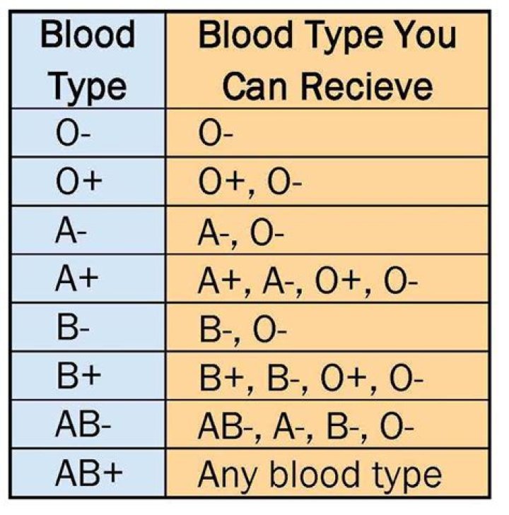 What is the best blood group for marriage?