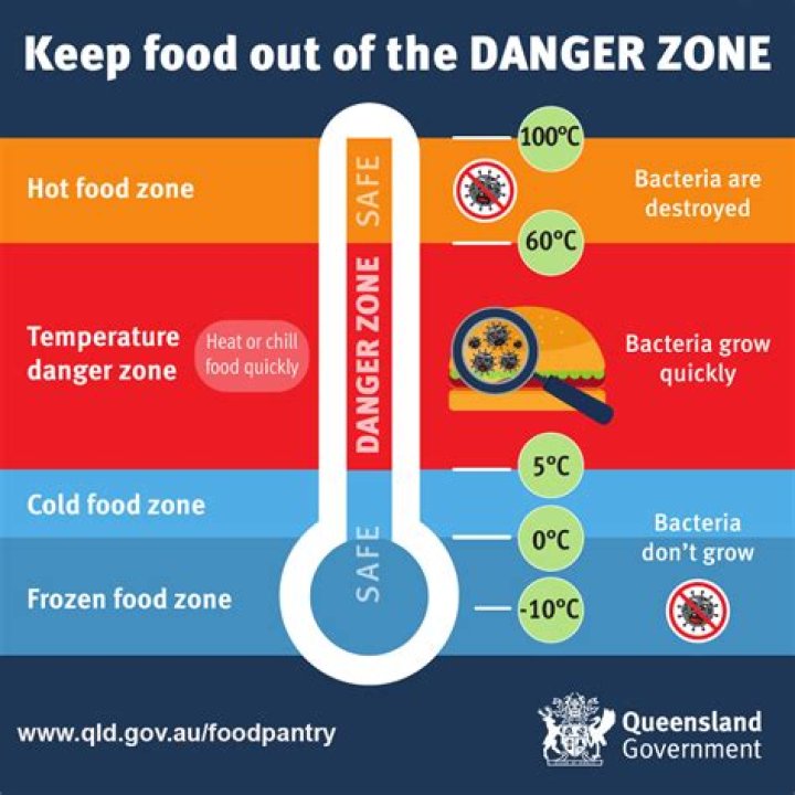 What is the danger zone when smoking meat?