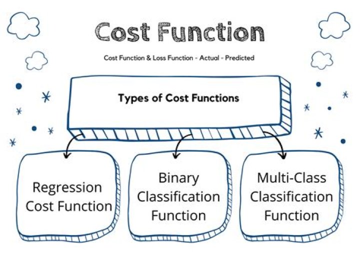 What is the difference between loss and cost function?
