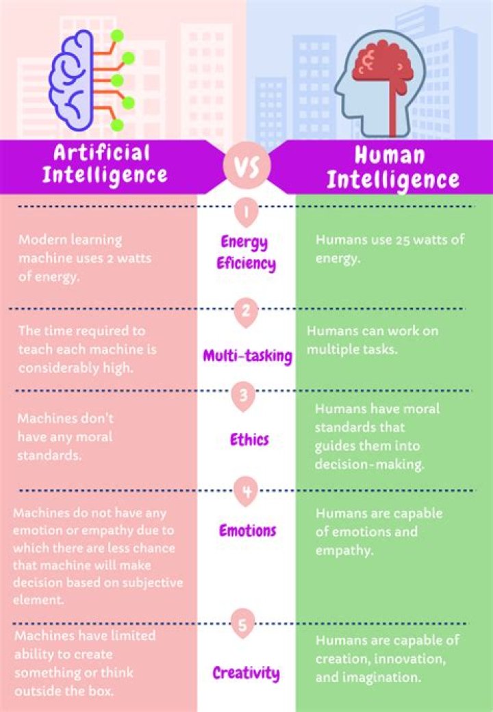 What is the difference between thinking and intelligence?